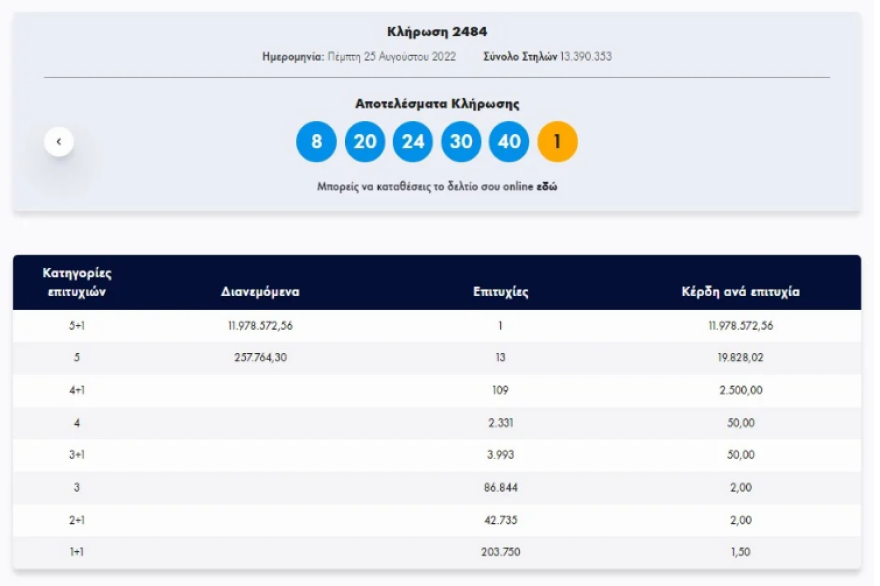Τζόκερ: Στη Λάρισα το τυχερό δελτίο - Με μόλις 3 ευρώ κέρδισε 11,9 εκατομμύρια 