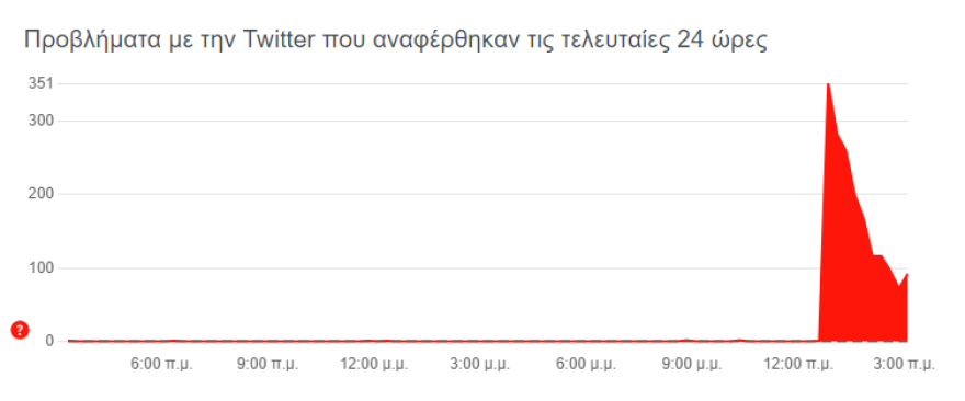 Έπεσε το Twitter: Εκατομμύρια χρήστες δεν μπορούν να έχουν πρόσβαση στο μέσο κοινωνικής δικτύωσης 
