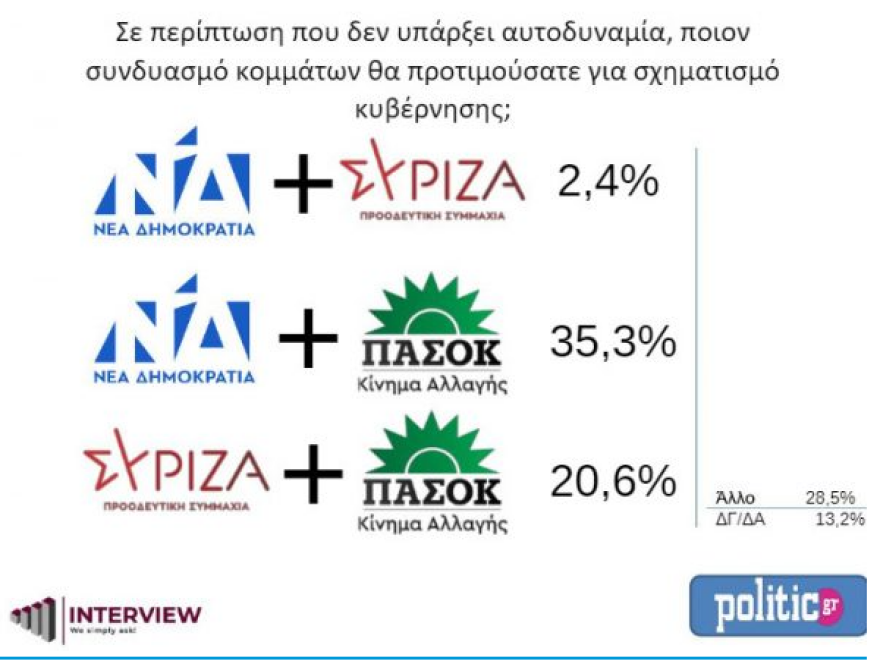 Νέα δημοσκόπηση: Προβάδισμα 8,2% της ΝΔ από τον ΣΥΡΙΖΑ