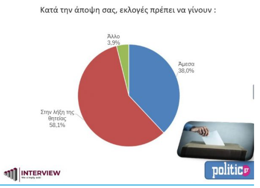 Νέα δημοσκόπηση: Προβάδισμα 8,2% της ΝΔ από τον ΣΥΡΙΖΑ