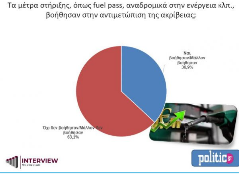 Νέα δημοσκόπηση: Προβάδισμα 8,2% της ΝΔ από τον ΣΥΡΙΖΑ