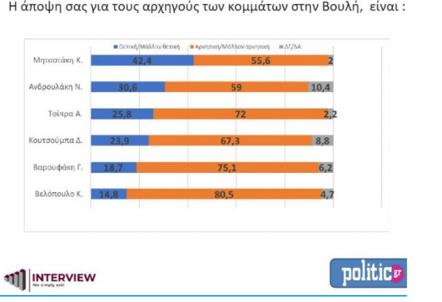 Νέα δημοσκόπηση: Προβάδισμα 8,2% της ΝΔ από τον ΣΥΡΙΖΑ
