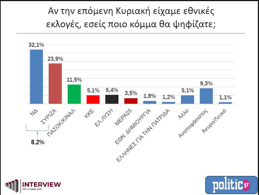 Νέα δημοσκόπηση: Προβάδισμα 8,2% της ΝΔ από τον ΣΥΡΙΖΑ