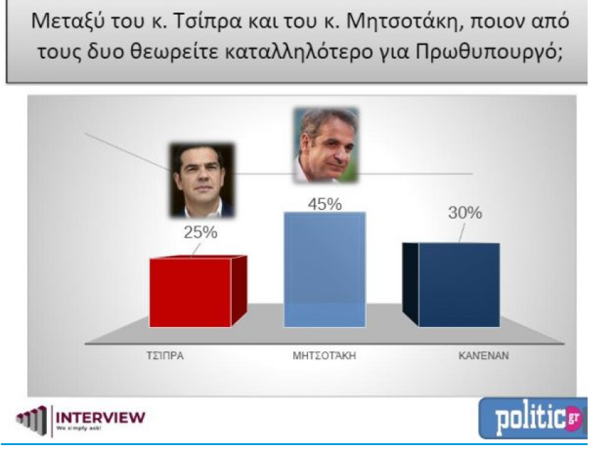 Νέα δημοσκόπηση: Προβάδισμα 8,2% της ΝΔ από τον ΣΥΡΙΖΑ