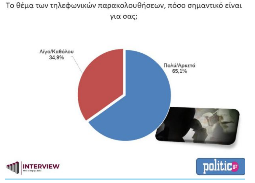 Νέα δημοσκόπηση: Προβάδισμα 8,2% της ΝΔ από τον ΣΥΡΙΖΑ