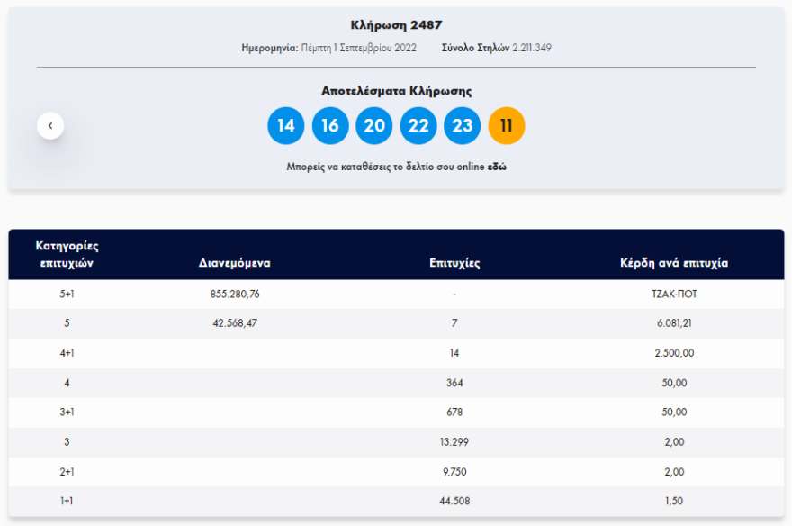 Τζακ ποτ στην κλήρωση του Τζόκερ - Δείτε τους αριθμούς