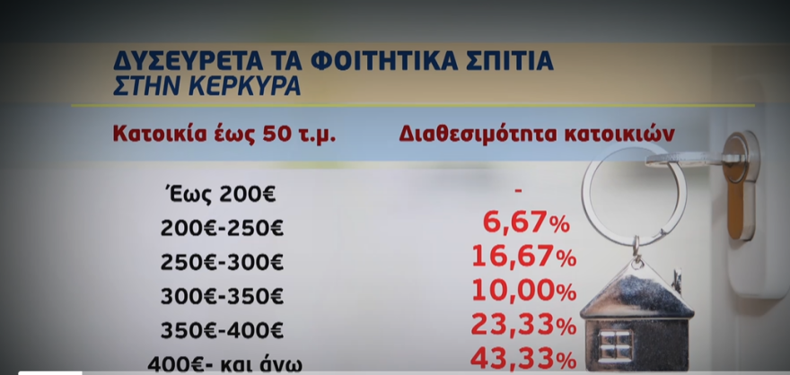 Πού κυμαίνονται οι τιμές των ενοικίων για τη φοιτητική κατοικία - Δείτε πίνακες