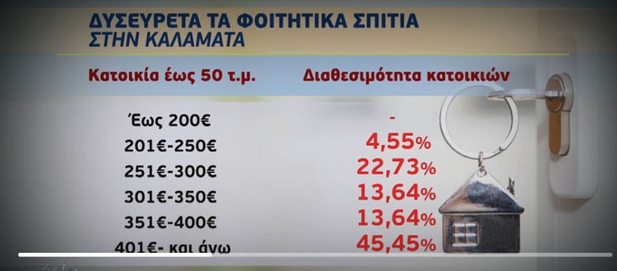 Πού κυμαίνονται οι τιμές των ενοικίων για τη φοιτητική κατοικία - Δείτε πίνακες
