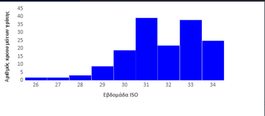 Γρίπη: 174 κρούσματα γρίπης μέσα στο καλοκαίρι - Πενταπλάσια από το 2019, δεν είχε καταγραφεί κανένα το 2020-2021!