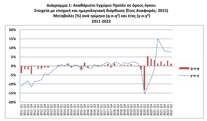 ΕΛΣΤΑΤ: Στο 7,7% η ανάπτυξη το δεύτερο τρίμηνο του έτους