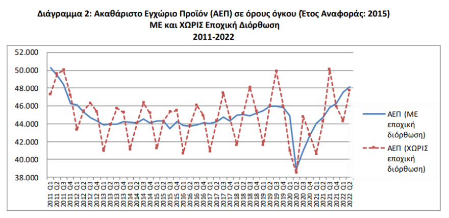 ΕΛΣΤΑΤ: Στο 7,7% η ανάπτυξη το δεύτερο τρίμηνο του έτους