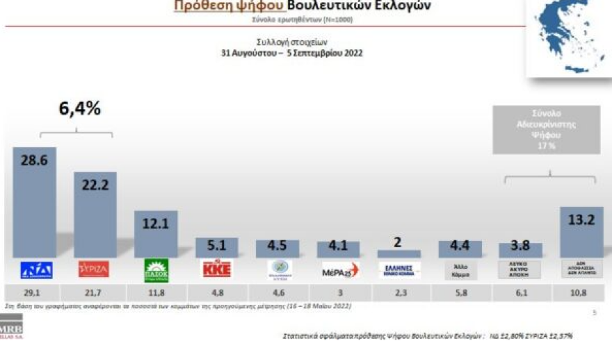 Δημοσκόπηση MRB: Στο 6,4% η ψαλίδα ΝΔ με ΣΥΡΙΖΑ 