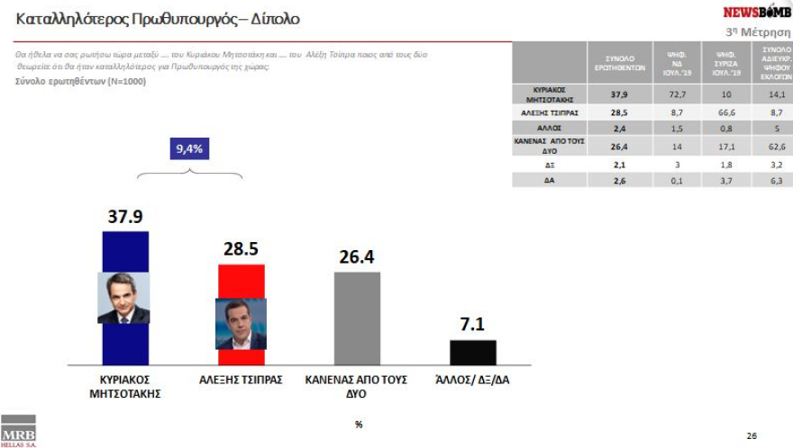Δημοσκόπηση MRB: Στο 6,4% η ψαλίδα ΝΔ με ΣΥΡΙΖΑ 