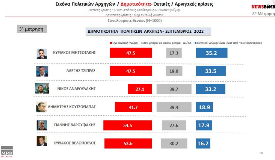 Δημοσκόπηση MRB: Στο 6,4% η ψαλίδα ΝΔ με ΣΥΡΙΖΑ 