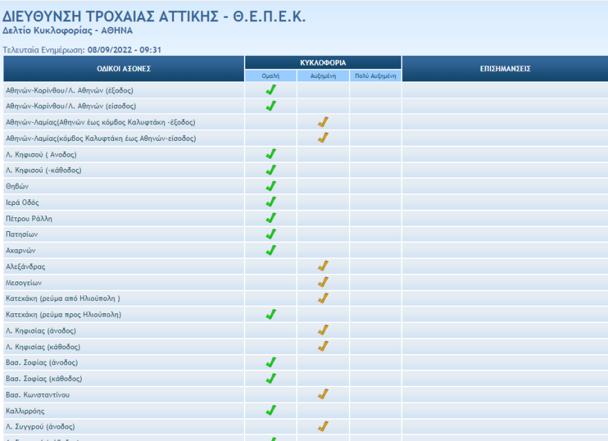 Κίνηση στους δρόμους: Μποτιλιάρισμα ξανά στον Κηφισό - Πού έχει κίνηση τώρα στο κέντρο