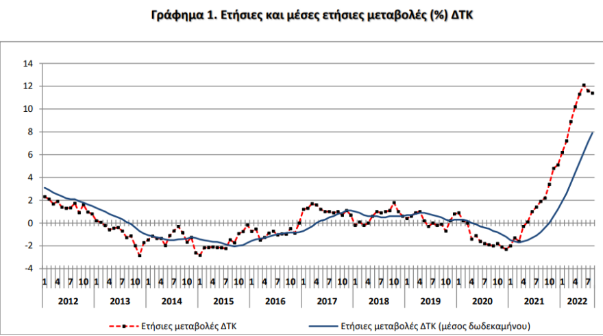 ΕΛΣΤΑΤ: Στο 11,4% ο πληθωρισμός τον Αύγουστο 