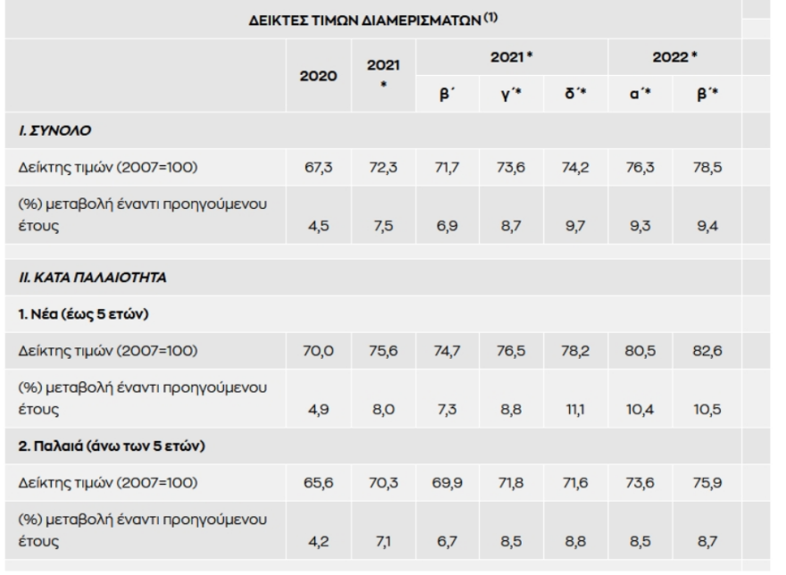 Ακίνητα - Τράπεζα της Ελλάδος: Κατά 9,4% αυξήθηκαν οι τιμές των διαμερισμάτων το δεύτερο τρίμηνο του έτους