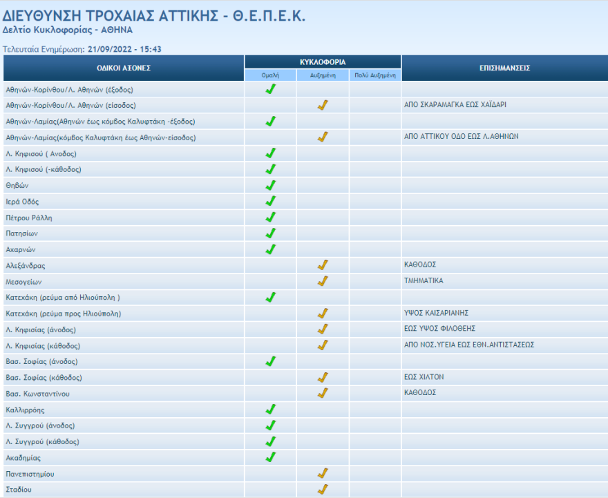 Κίνηση στους δρόμους:  Στο «κόκκινο» οι κεντρικοί δρόμοι λόγω της 24ωρης απεργίας 