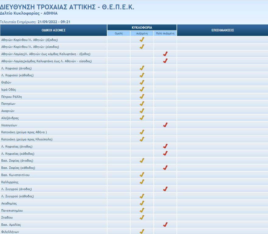 Κίνηση τώρα: Στο «κόκκινο» οι δρόμοι λόγω της 24ωρης απεργίας σε μετρό, ΗΣΑΠ λεωφορεία, τραμ