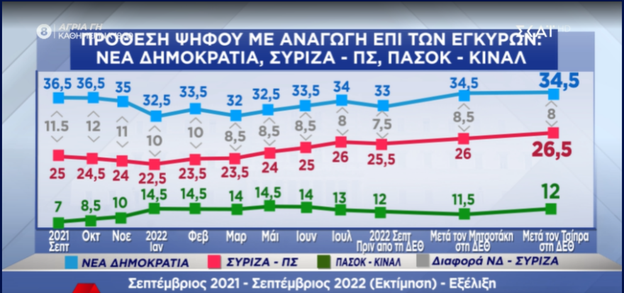 Γκάλοπ Pulse: Αυξημένο προβάδισμα ΝΔ, κυριαρχία Μητσοτάκη στο κέντρο