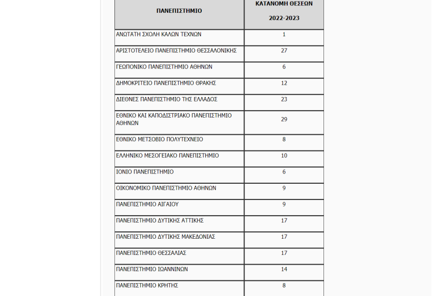 Υπουργείο Παιδείας: 282 νέες θέσεις εντεταλμένων διδασκόντων στα ΑΕΙ