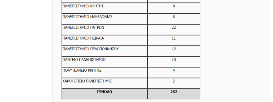 Υπουργείο Παιδείας: 282 νέες θέσεις εντεταλμένων διδασκόντων στα ΑΕΙ