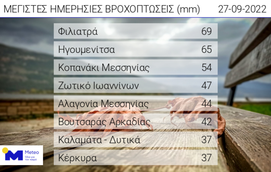 Καιρός: Άστατος και σήμερα στη δυτική Ελλάδα - «Καλοκαίρι» στην υπόλοιπη χώρα