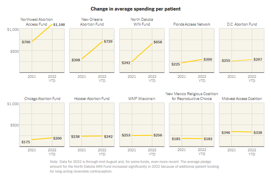 ΗΠΑ: Πανάκριβη «Οδύσσεια» για χιλιάδες γυναίκες οι αμβλώσεις μετά την απαγόρευση - Πόσο κοστίζουν