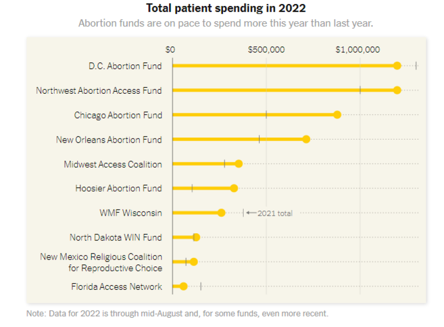 ΗΠΑ: Πανάκριβη «Οδύσσεια» για χιλιάδες γυναίκες οι αμβλώσεις μετά την απαγόρευση - Πόσο κοστίζουν
