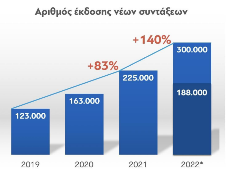 ΕΦΚΑ: Νέο ρεκόρ απονομών τον Αύγουστο - Εκδόθηκε το 97% των ληξιπρόθεσμων συντάξεων