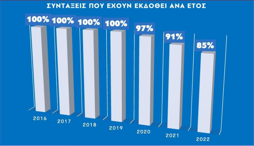 ΕΦΚΑ: Νέο ρεκόρ απονομών τον Αύγουστο - Εκδόθηκε το 97% των ληξιπρόθεσμων συντάξεων