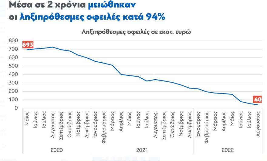 ΕΦΚΑ: Νέο ρεκόρ απονομών τον Αύγουστο - Εκδόθηκε το 97% των ληξιπρόθεσμων συντάξεων