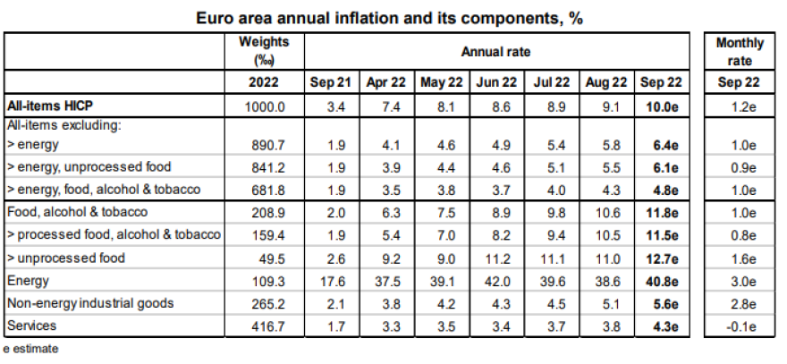 Eurostat: Στο 12,1% ο πληθωρισμός στην Ελλάδα τον Σεπτέμβριο– Διψήφιο ποσοστό στην Ευρωζώνη