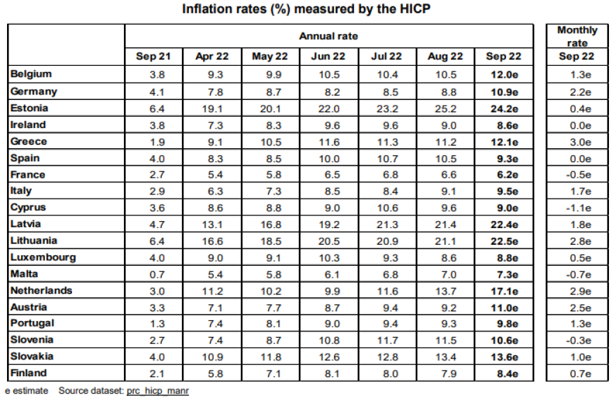 Eurostat: Στο 12,1% ο πληθωρισμός στην Ελλάδα τον Σεπτέμβριο– Διψήφιο ποσοστό στην Ευρωζώνη