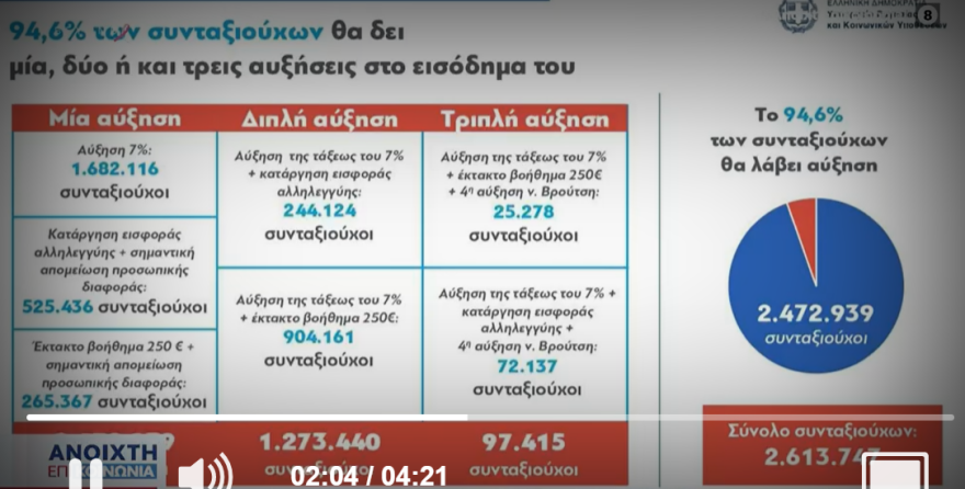 Συντάξεις: Το «κλειδί» για τις αυξήσεις - Πότε θα εκδοθούν οι επικουρικές  που «λιμνάζουν»