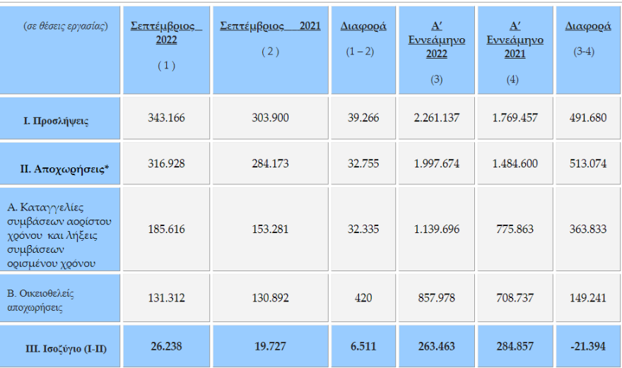 Απασχόληση - «Εργάνη»: Θετικό κατά 263.463 θέσεις εργασίας το ισοζύγιο απασχόλησης στο 9μηνο