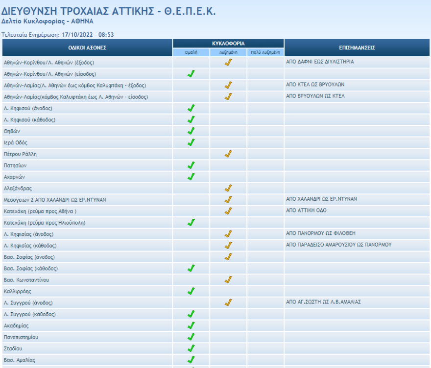 Κίνηση στους δρόμους: Μποτιλιάρισμα στον Κηφισό - Καθυστερήσεις και στην Αττική Οδό