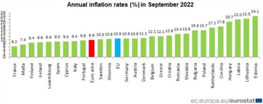 Eurostat: Στο 12,1% ο πληθωρισμός στην Ελλάδα το Σεπτέμβριο – Στο 9,9% στην ευρωζώνη