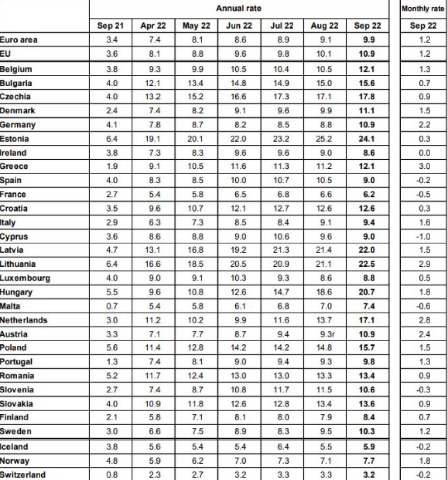 Eurostat: Στο 12,1% ο πληθωρισμός στην Ελλάδα το Σεπτέμβριο – Στο 9,9% στην ευρωζώνη