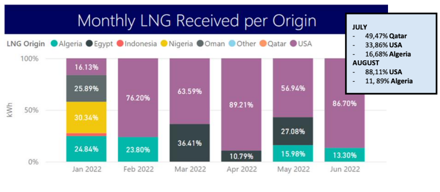 Φυσικό αέριο: «Πολυεργαλείο» η Ρεβυθούσα - Υπερδιπλάσια η χρήση της για εγχώρια αγορά και εξαγωγές