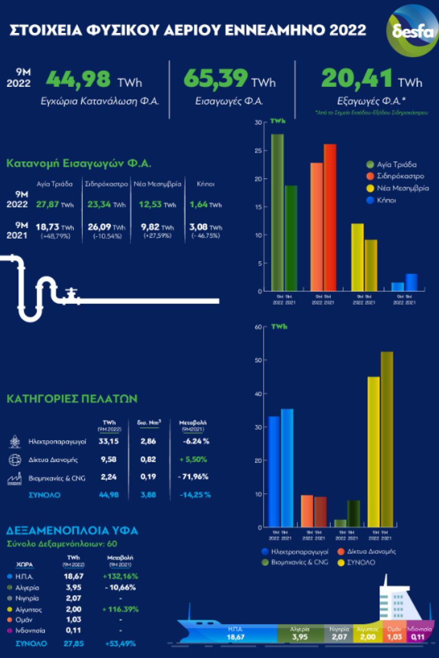 Ιστορικό ρεκόρ για τη Ρεβυθούσα - Εκφορτώθηκαν 60 φορτία LNG το α’ εξάμηνο