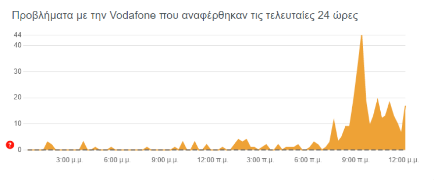 Vodafone: Μικροπροβλήματα στο δίκτυό της