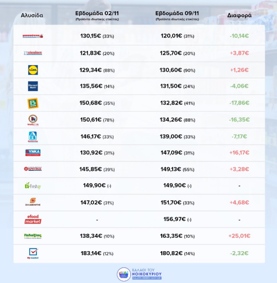 Καλάθι του νοικοκυριού: Συγκριτική λίστα από τον Άδωνι Γεωργιάδη σε 14 σούπερ μάρκετ
