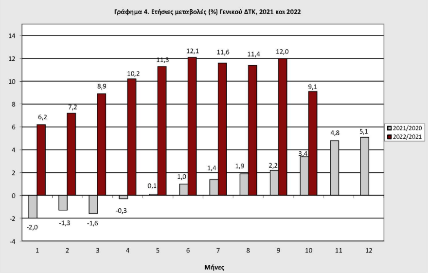 Πληθωρισμός: Υποχώρησε στα επίπεδα του 9,1% για τον Οκτώβριο