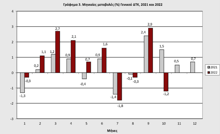 Πληθωρισμός: Υποχώρησε στα επίπεδα του 9,1% για τον Οκτώβριο