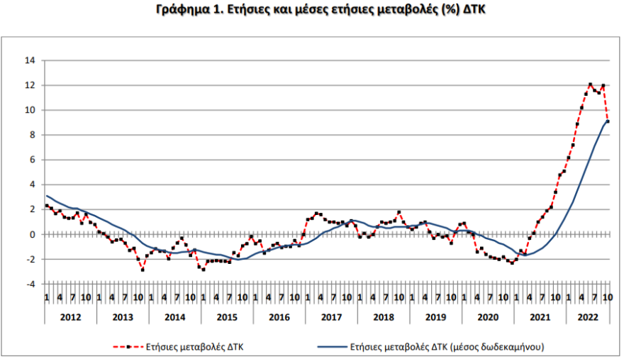 Πληθωρισμός: Υποχώρησε στα επίπεδα του 9,1% για τον Οκτώβριο