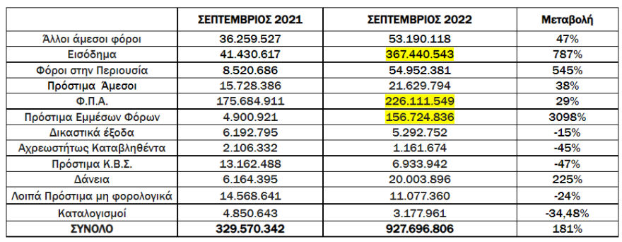 Νέα ληξιπρόθεσμα χρέη 961 εκατ. τον Σεπτέμβριο 