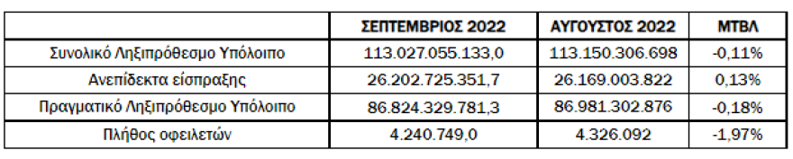 Νέα ληξιπρόθεσμα χρέη 961 εκατ. τον Σεπτέμβριο 