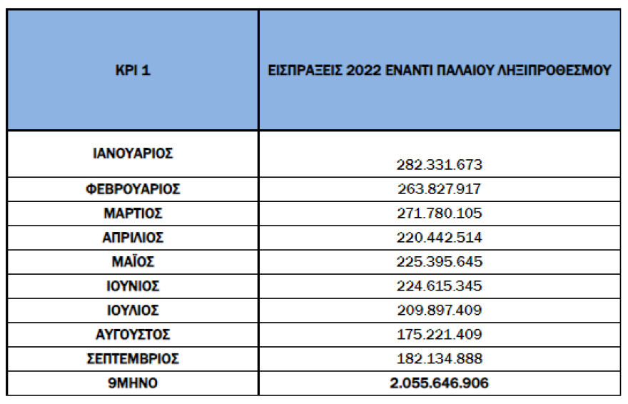 Νέα ληξιπρόθεσμα χρέη 961 εκατ. τον Σεπτέμβριο 