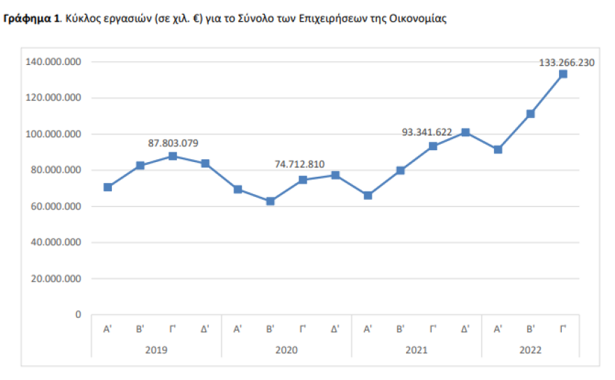 ΕΛΣΤΑΤ: Αύξηση κατά 42,8% σημείωσε ο τζίρος των επιχειρήσεων το γ' τρίμηνο 2022